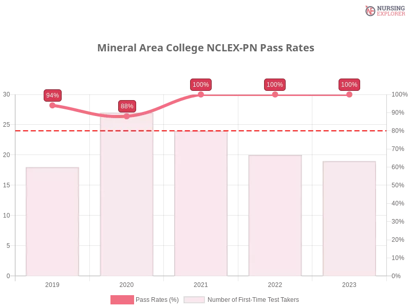 Mineral Area College NCLEX-PN chart