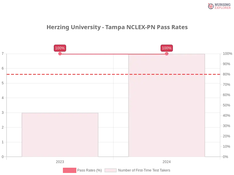 Herzing University - Tampa NCLEX-PN chart
