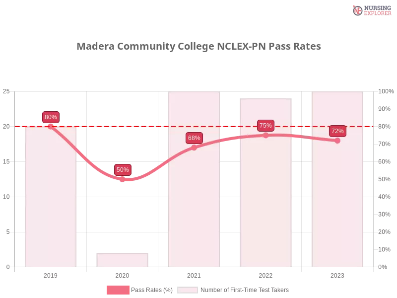 Madera Community College NCLEX-PN chart