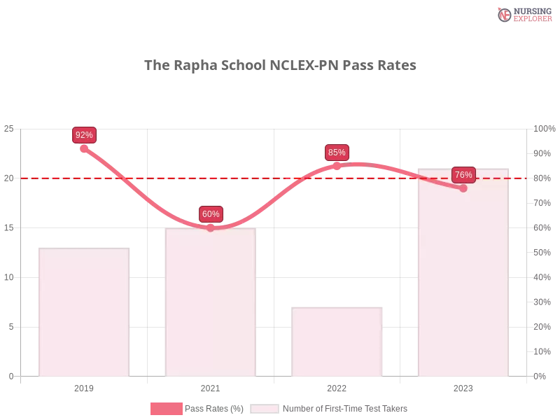 The Rapha School NCLEX-PN chart