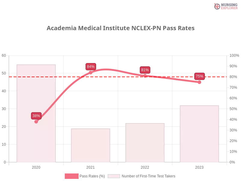 Academia Medical Institute NCLEX-PN chart