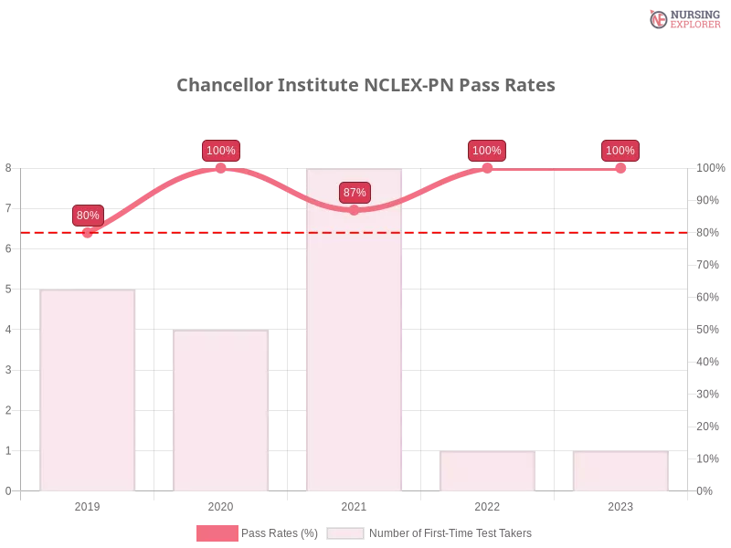 Chancellor Institute NCLEX-PN chart