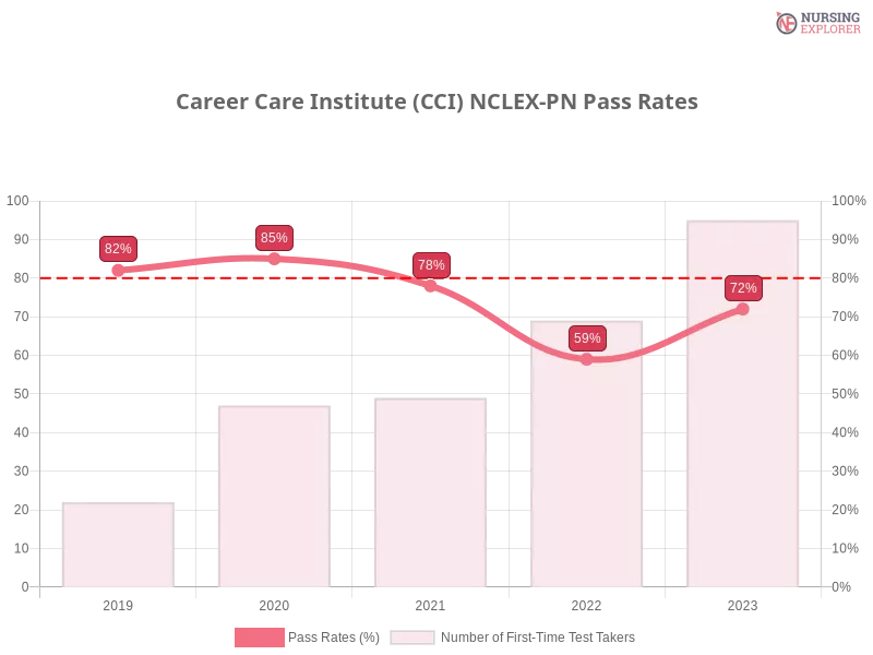 Career Care Institute (CCI) NCLEX-PN chart