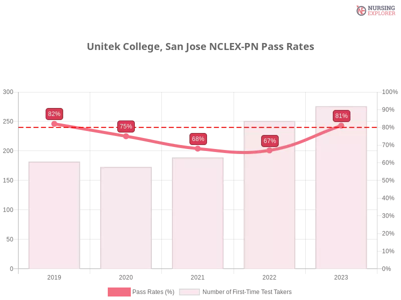 Unitek College, San Jose NCLEX-PN chart
