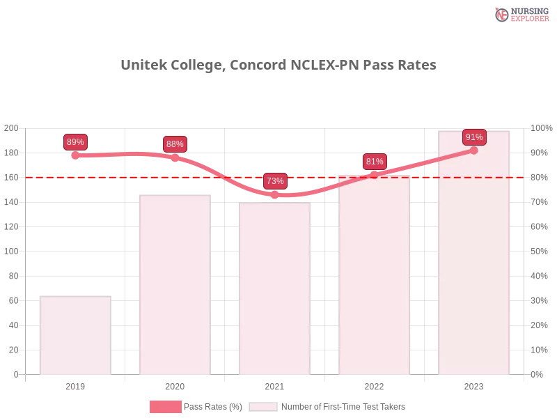 Unitek College, Concord NCLEX-PN chart