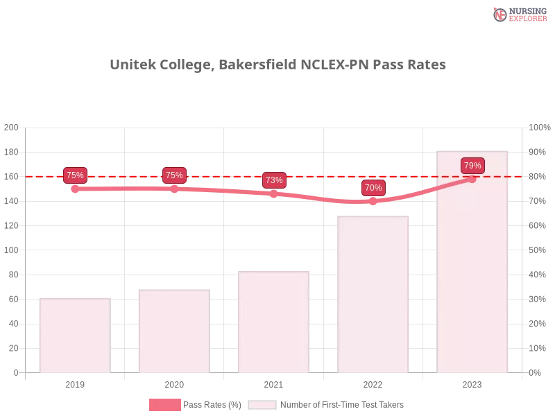 Unitek College, Bakersfield NCLEX-PN chart