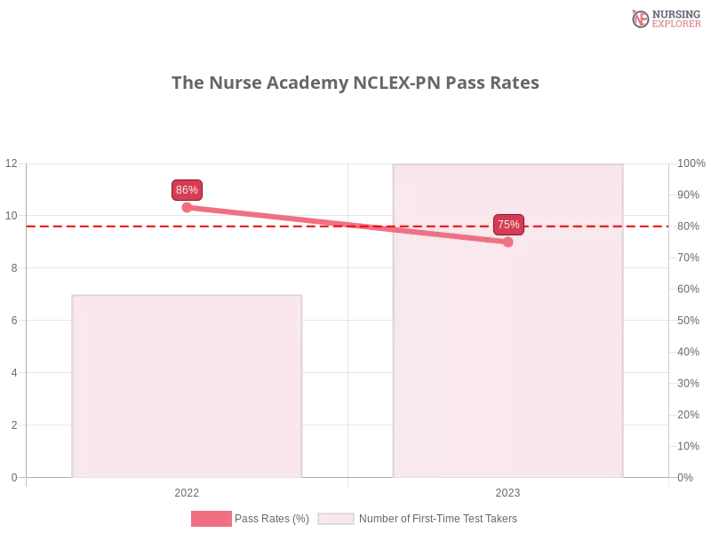The Nurse Academy NCLEX-PN chart