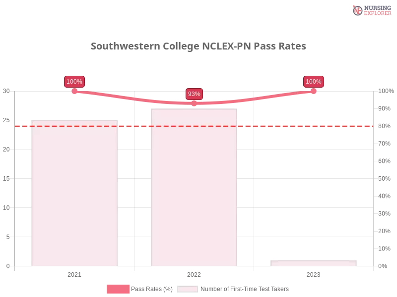 Southwestern College NCLEX-PN chart