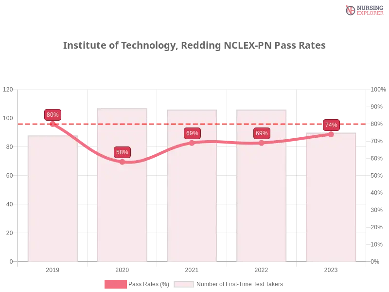 Institute of Technology, Redding NCLEX-PN trend