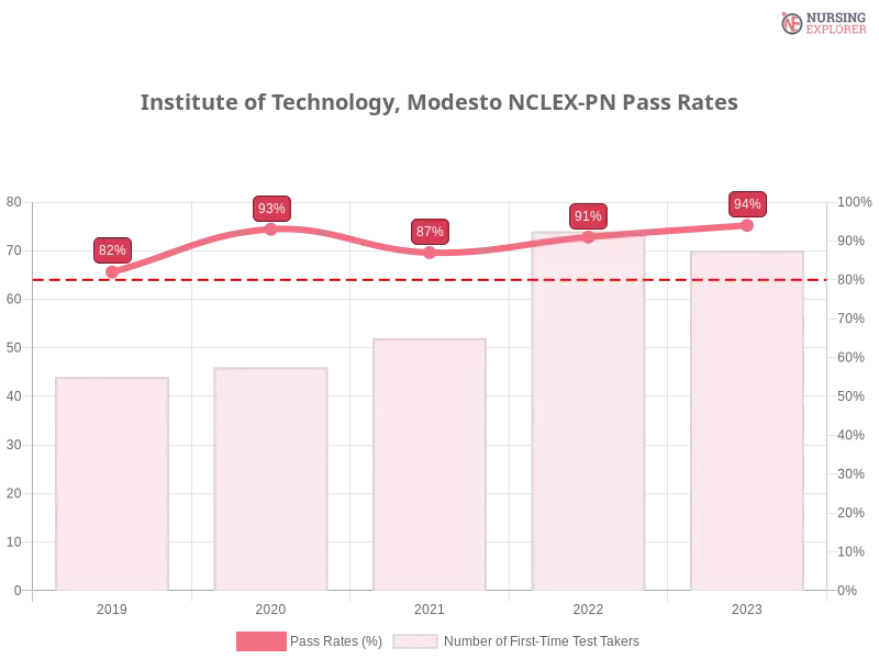 Institute of Technology, Modesto NCLEX-PN chart