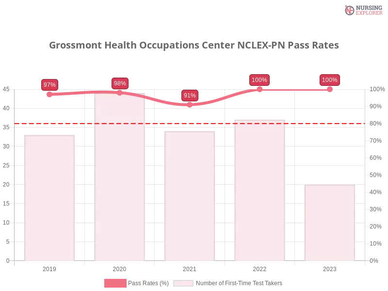 Grossmont Health Occupations Center NCLEX-PN chart