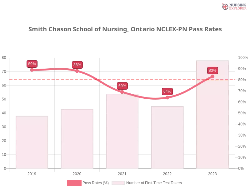 Smith Chason School of Nursing, Ontario NCLEX-PN chart