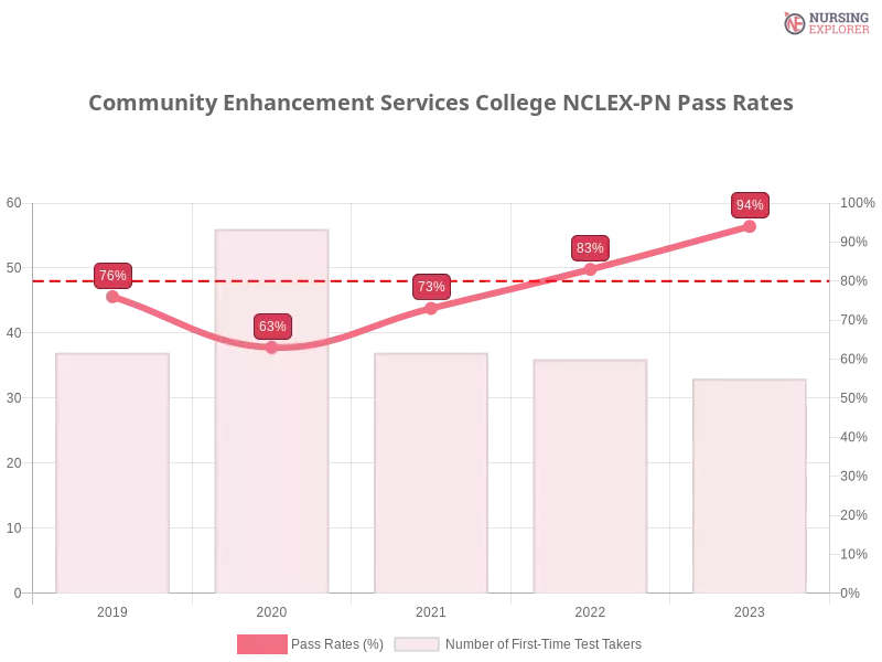 Community Enhancement Services College NCLEX-PN chart