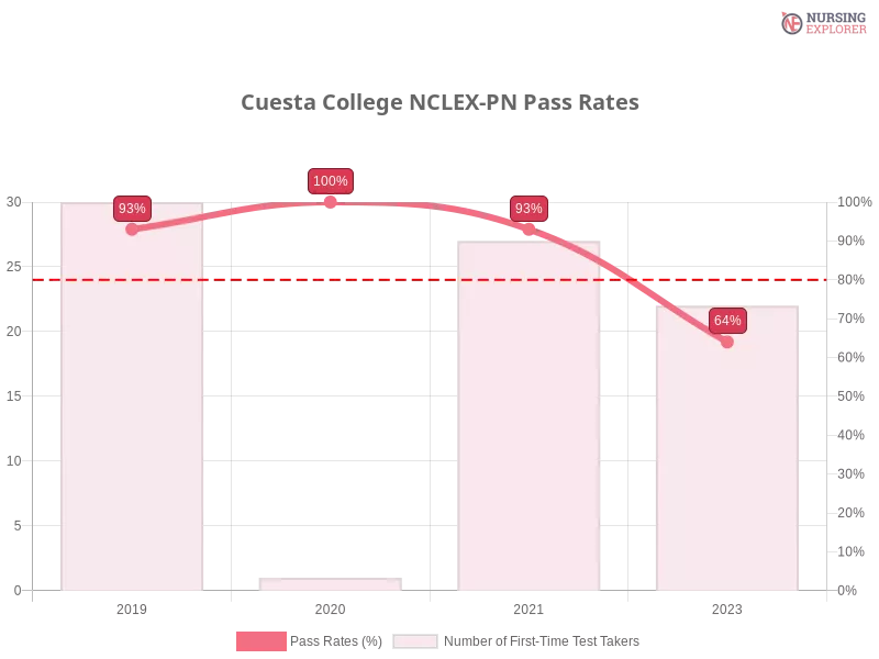 Cuesta College NCLEX-PN chart