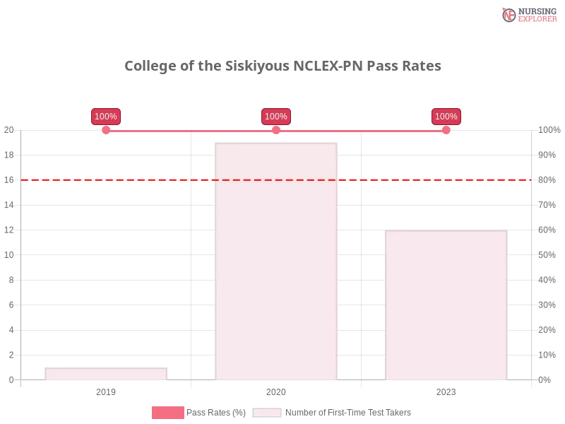College of the Siskiyous NCLEX-PN chart