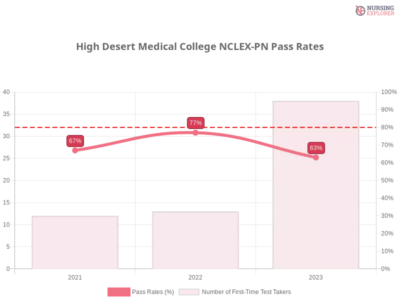 High Desert Medical College NCLEX-PN chart