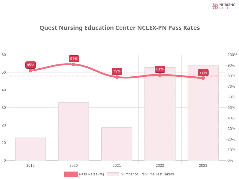 Quest Nursing Education Center NCLEX-PN chart