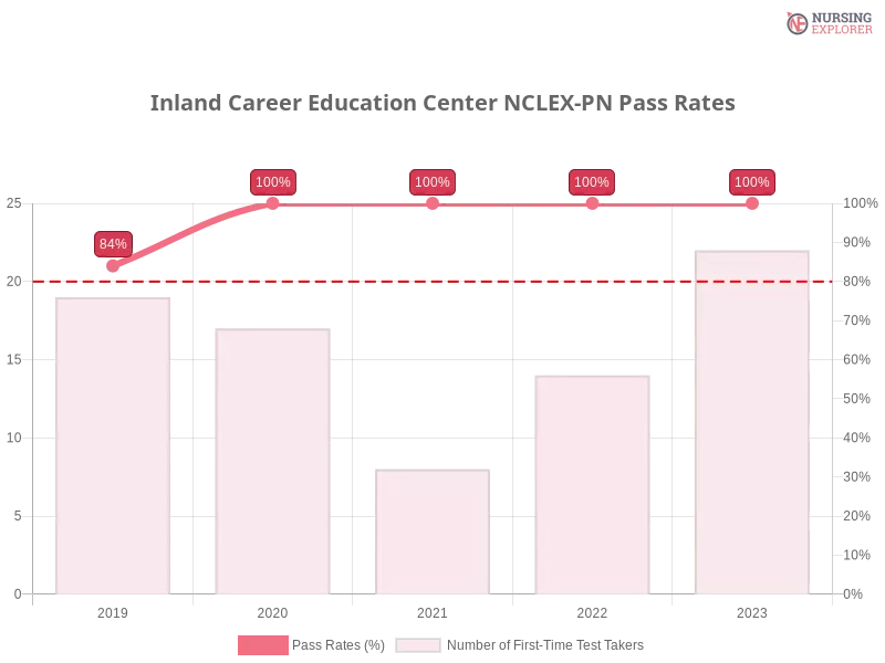 Inland Career Education Center NCLEX-PN chart