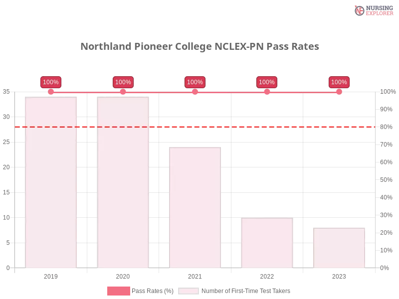 Northland Pioneer College NCLEX-PN chart