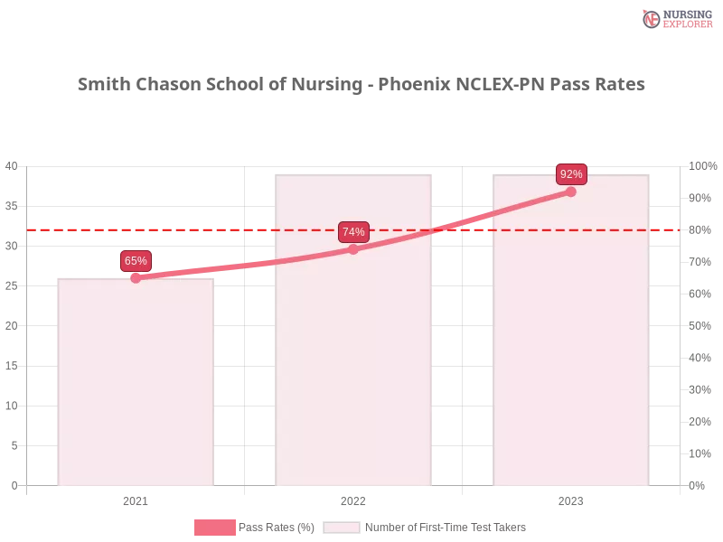 Smith Chason School of Nursing - Phoenix NCLEX-PN chart
