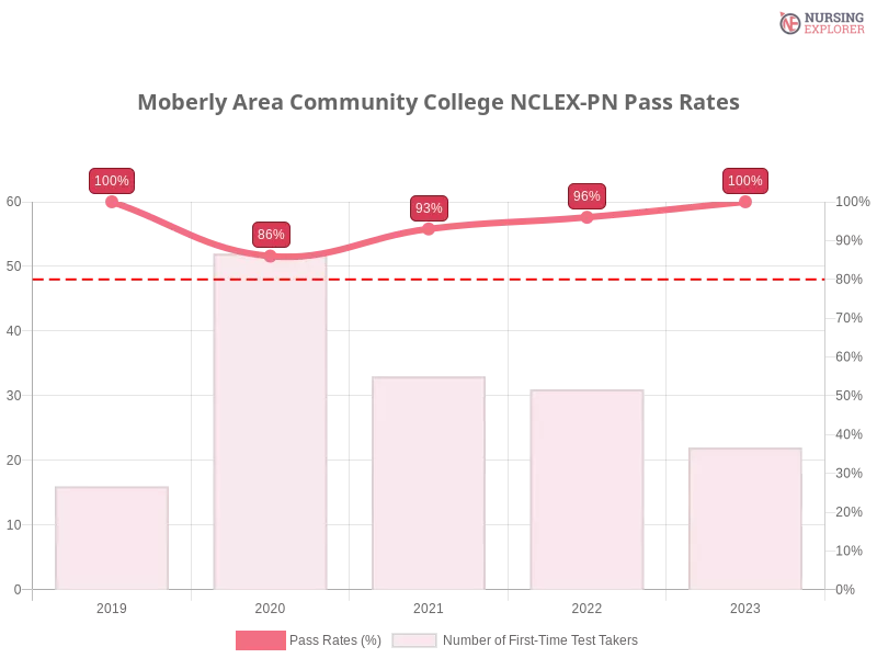 Moberly Area Community College NCLEX-PN chart