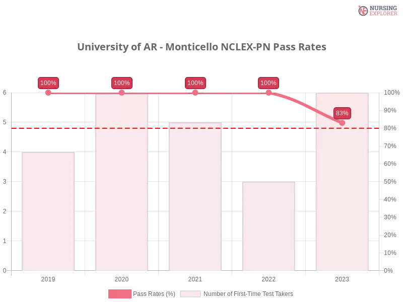University of AR - Monticello NCLEX-PN chart