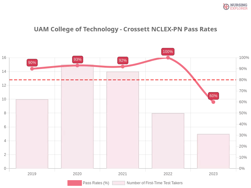 UAM College of Technology - Crossett NCLEX-PN chart