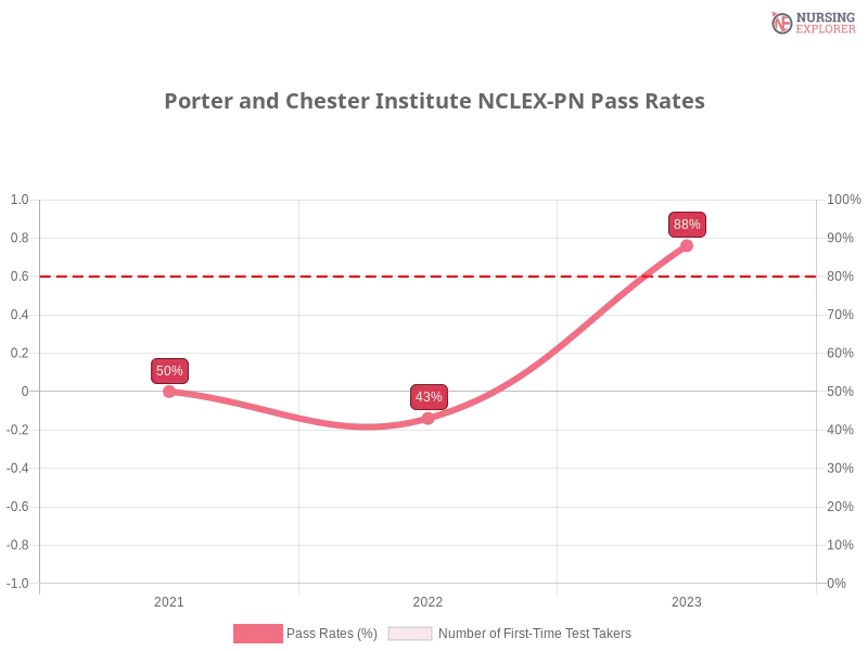 Porter and Chester Institute NCLEX-PN chart