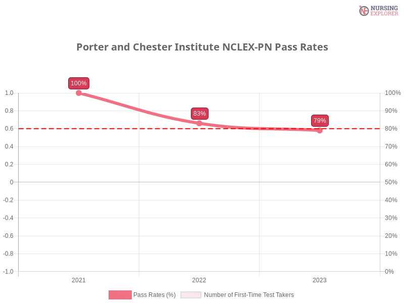 Porter and Chester Institute NCLEX-PN chart