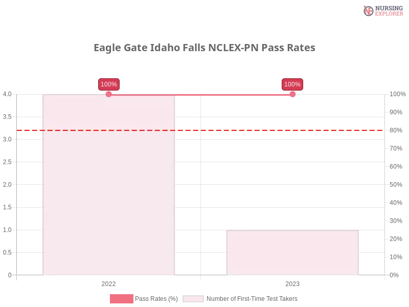 Eagle Gate Idaho Falls NCLEX-PN chart