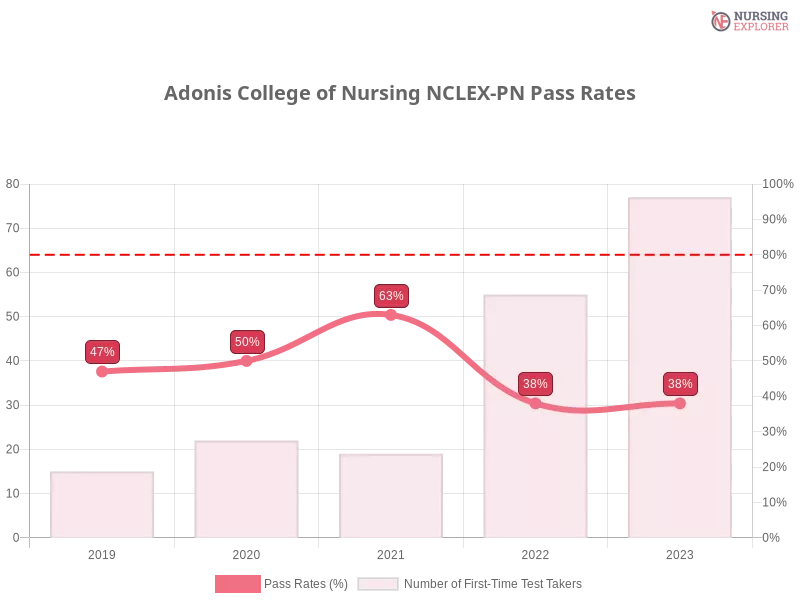 Adonis College of Nursing NCLEX-PN chart