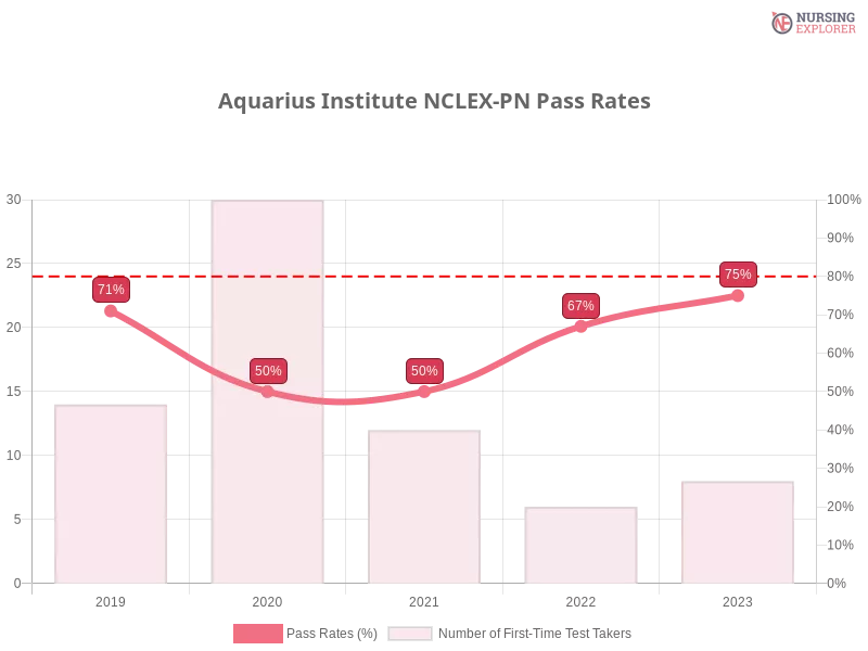 Aquarius Institute NCLEX-PN chart
