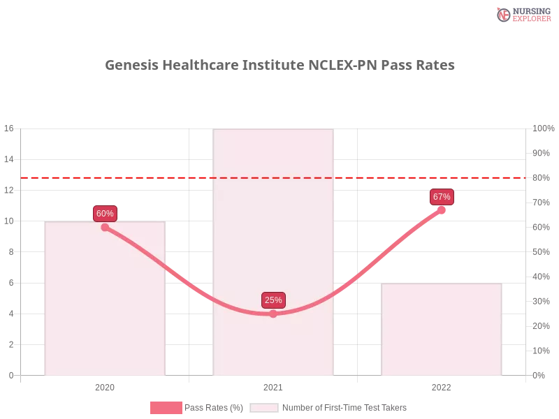 Genesis Healthcare Institute NCLEX-PN chart