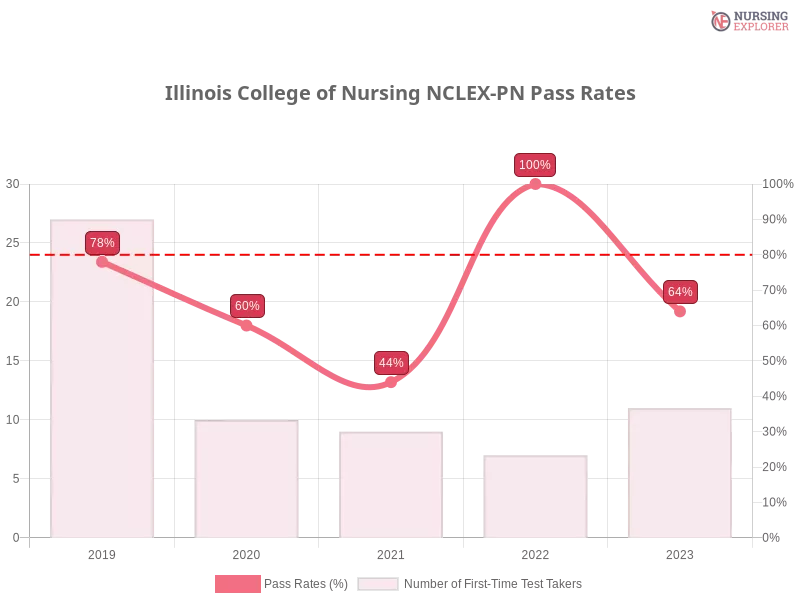 Illinois College of Nursing NCLEX-PN chart