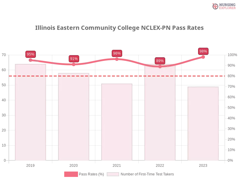 Illinois Eastern Community College NCLEX-PN chart