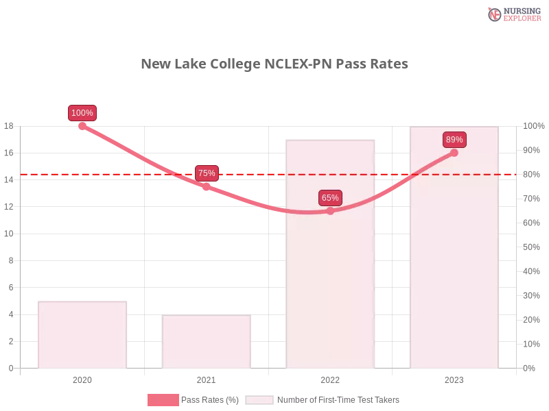 New Lake College NCLEX-PN chart