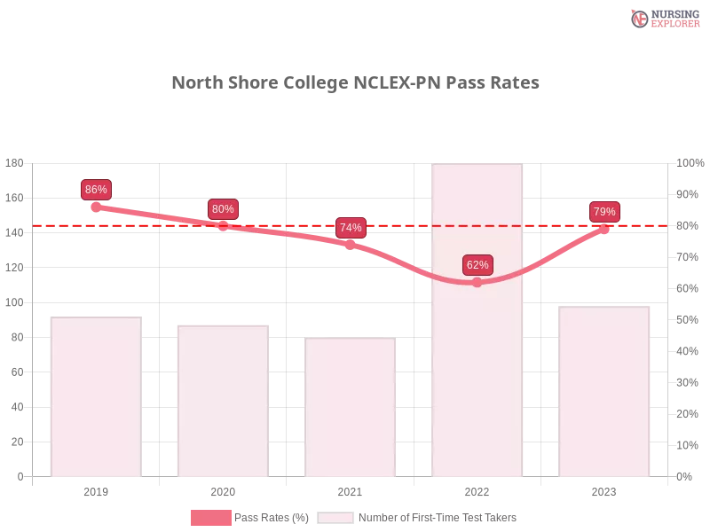 North Shore College NCLEX-PN chart