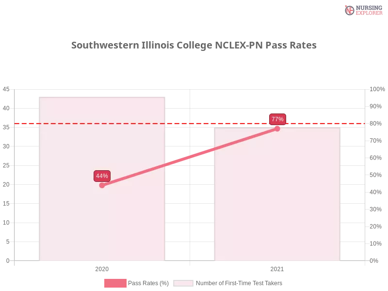 Southwestern Illinois College NCLEX-PN chart