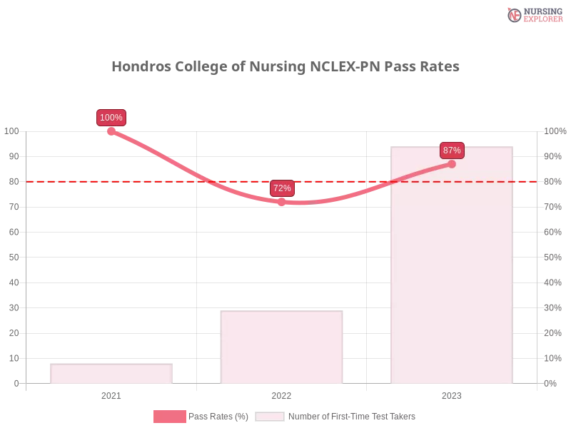 Hondros College of Nursing NCLEX-PN chart