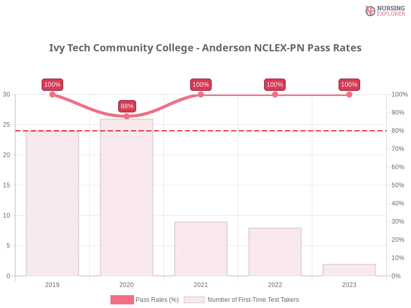 Ivy Tech Community College - Anderson NCLEX-PN chart