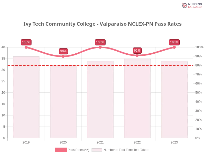 Ivy Tech Community College - Valparaiso NCLEX-PN chart