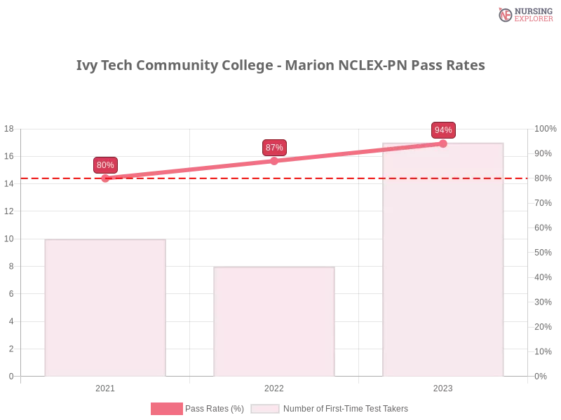 Ivy Tech Community College - Marion NCLEX-PN chart
