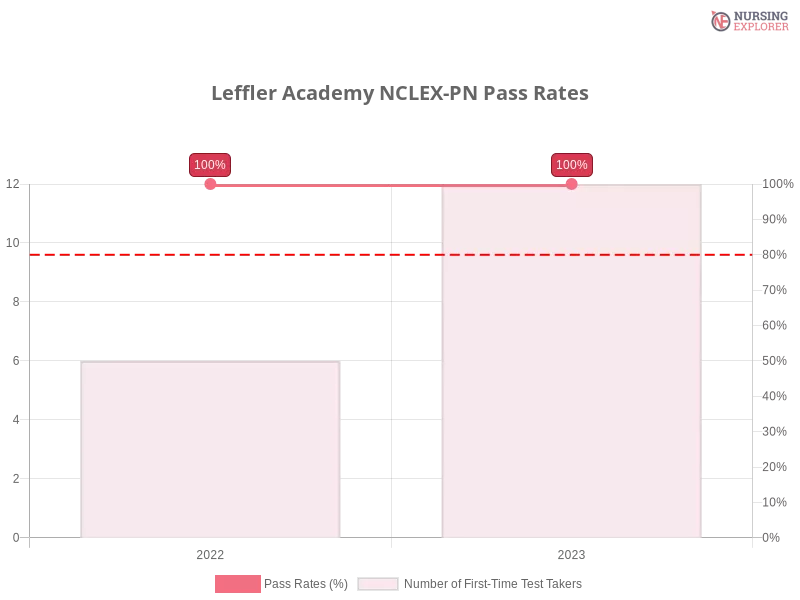 Leffler Academy NCLEX-PN chart