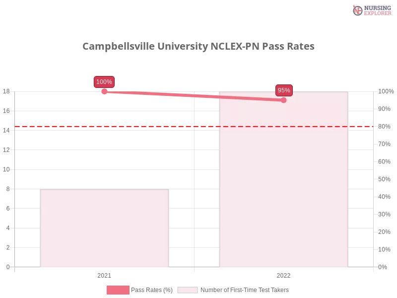 Campbellsville University NCLEX-PN chart