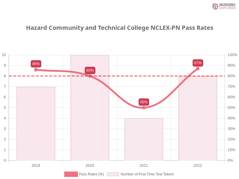 Hazard Community and Technical College NCLEX-PN chart