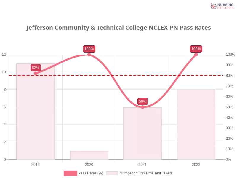 Jefferson Community & Technical College NCLEX-PN chart