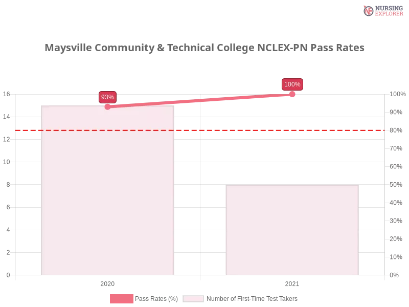 Maysville Community & Technical College NCLEX-PN chart