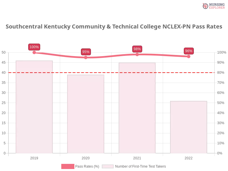 Southcentral Kentucky Community & Technical College NCLEX-PN chart