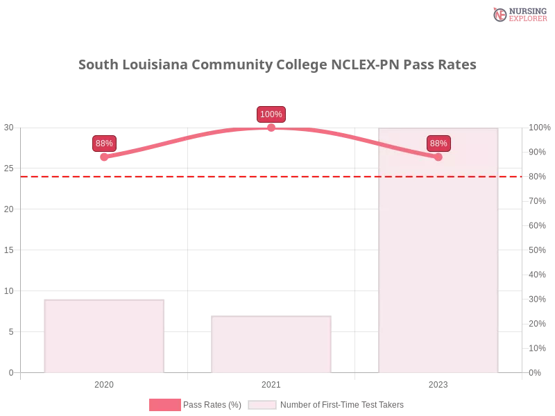 South Louisiana Community College NCLEX-PN chart