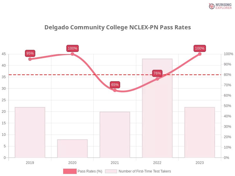 Delgado Community College NCLEX-PN chart